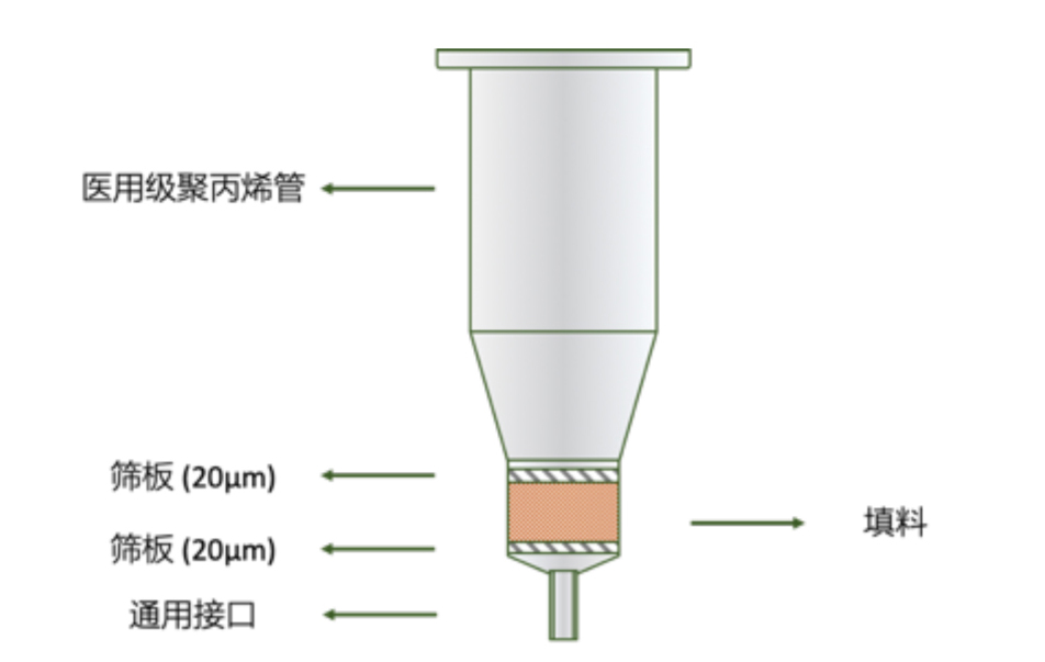 SPE固相萃取柱结构