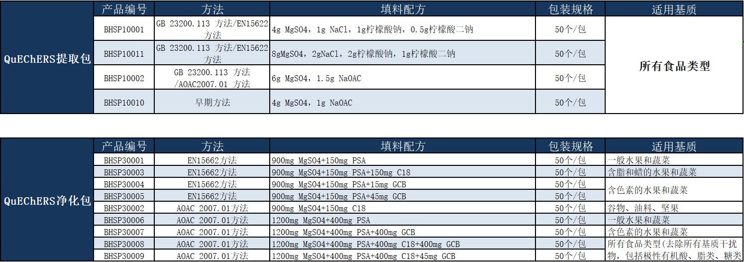 蓝色海贝QuEChERS产品编码