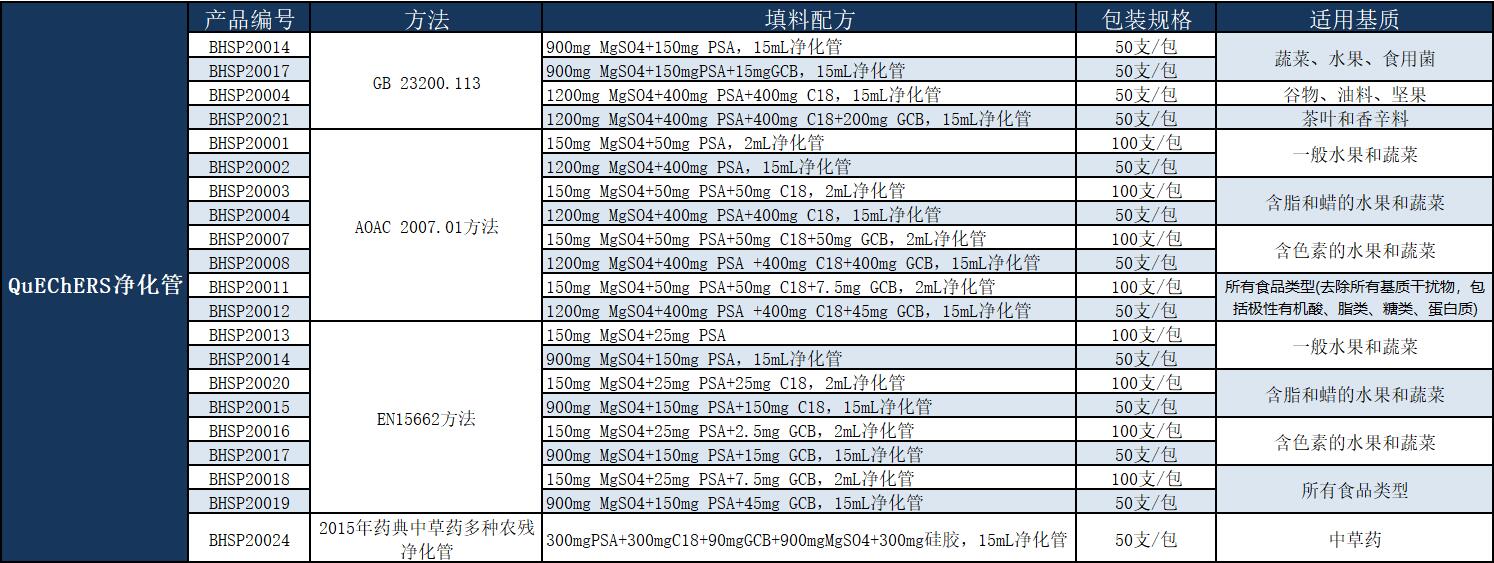 蓝色海贝QuEChERS净化管参数