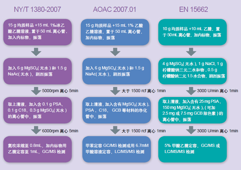 QuEChERs蔬果样品中农残检测常用参考方法