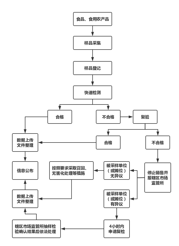 食品检测流程