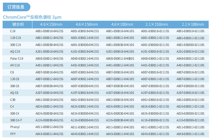 ChromCoreTM反相色谱柱参数