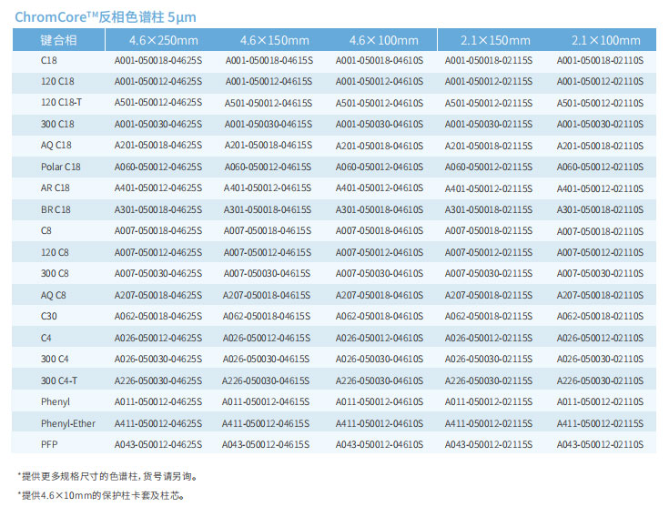 ChromCoreTM反相色谱柱参数